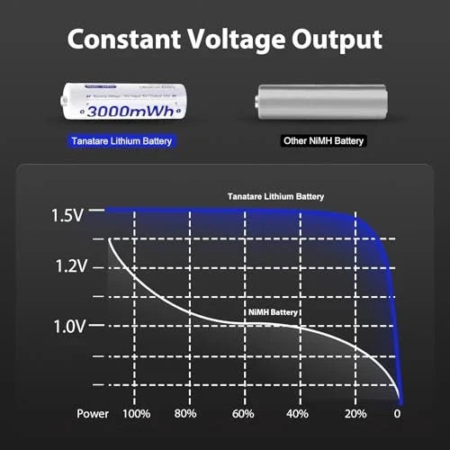 8 Pack Rechargeable Lithium ion AA Batteries with 2.5H Fast Charger, 3000mWh 