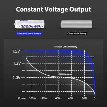 8 Pack Rechargeable Lithium ion AA Batteries with 2.5H Fast Charger, 3000mWh 